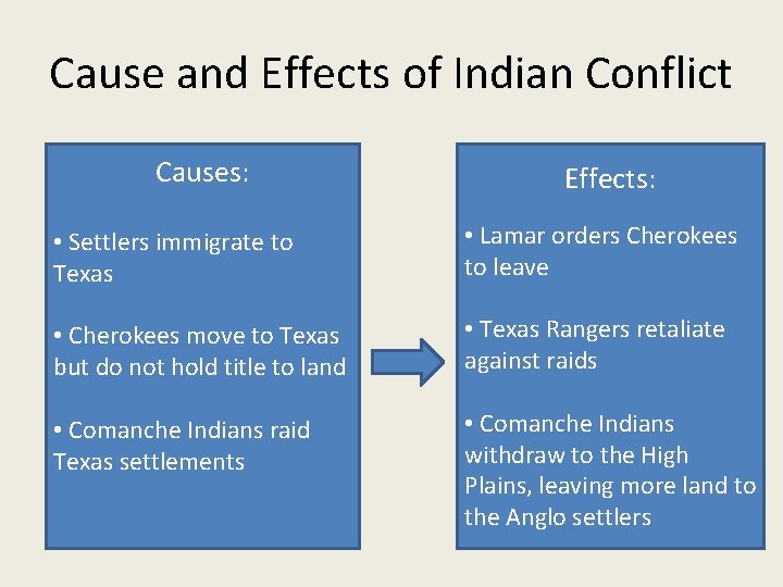 Cause and Effects of Indian Conflict Causes: Effects: • Settlers immigrate to Texas •