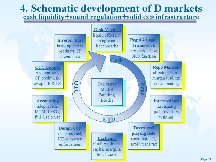 4. Schematic development of D markets cash liquidity + sound regulation + solid CCP 4. Schematic development of D markets cash liquidity + sound regulation + solid CCP