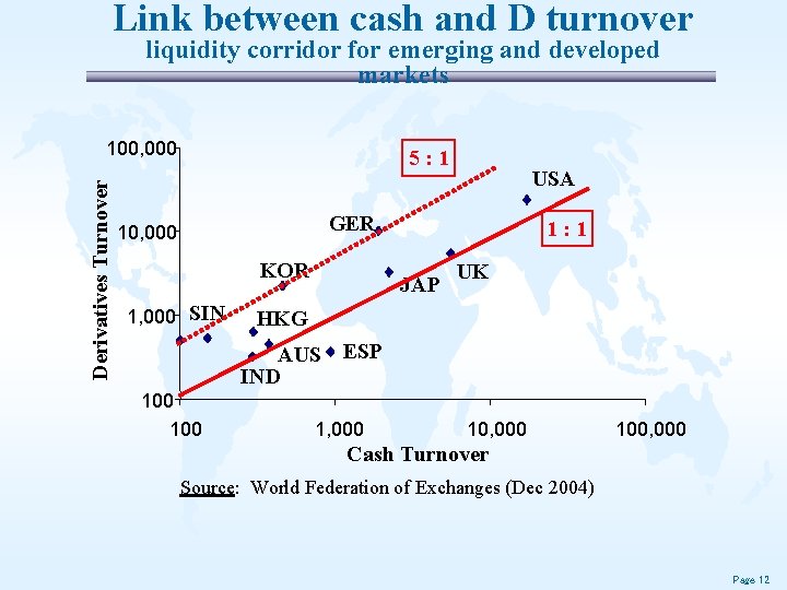 Link between cash and D turnover liquidity corridor for emerging and developed markets Derivatives Link between cash and D turnover liquidity corridor for emerging and developed markets Derivatives