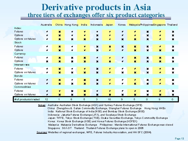 Derivative products in Asia three tiers of exchanges offer six product categories Australia Index Derivative products in Asia three tiers of exchanges offer six product categories Australia Index