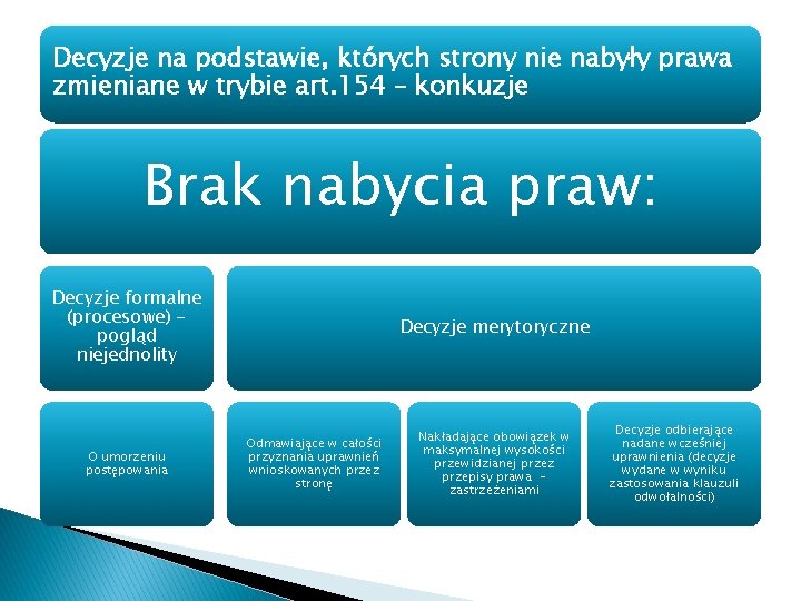 Decyzje na podstawie, których strony nie nabyły prawa zmieniane w trybie art. 154 –