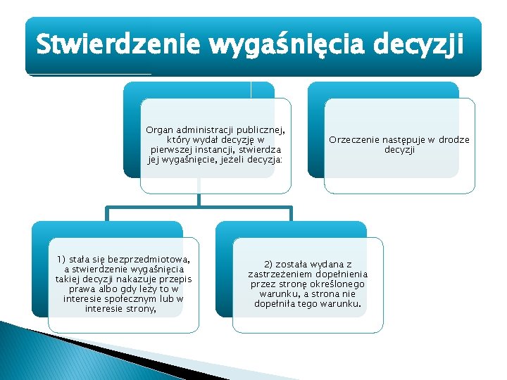 Stwierdzenie wygaśnięcia decyzji Organ administracji publicznej, który wydał decyzję w pierwszej instancji, stwierdza jej