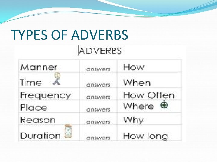 TYPES OF ADVERBS 