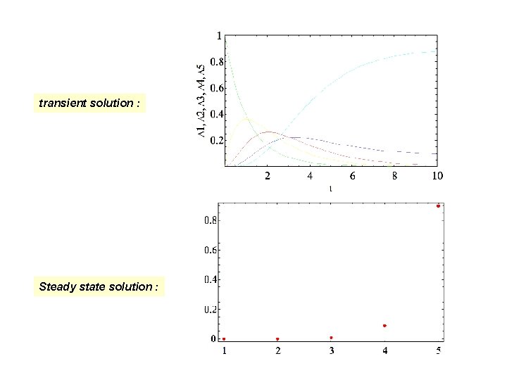 transient solution : Steady state solution : 