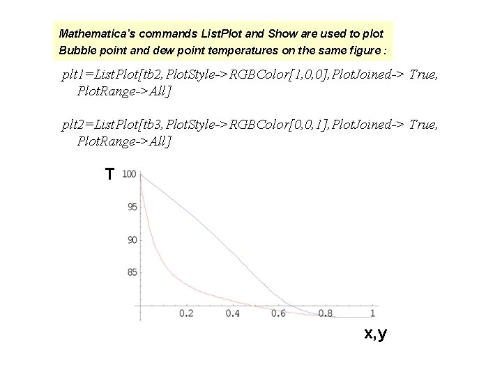Mathematica’s commands List. Plot and Show are used to plot Bubble point and dew