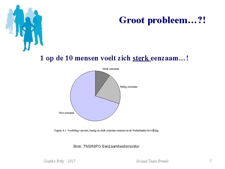 Groot probleem…? ! 1 op de 10 mensen voelt zich sterk eenzaam…! Bron: TNS/NIPO