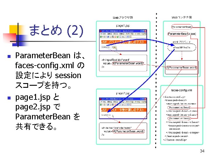 まとめ (2) n n Parameter. Bean は、 faces-config. xml の 設定により session スコープを持つ。 page