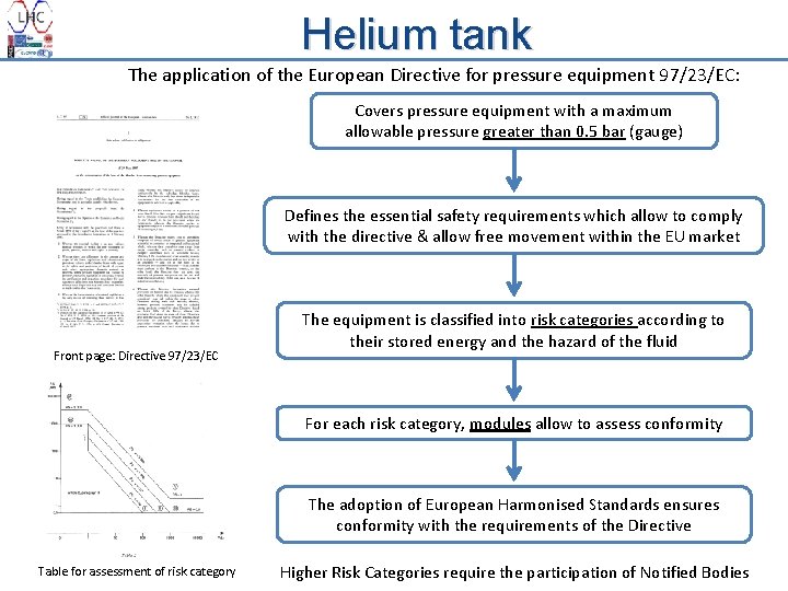 Helium tank The application of the European Directive for pressure equipment 97/23/EC: Covers pressure