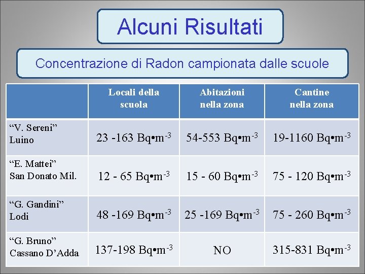 Alcuni Risultati Concentrazione di Radon campionata dalle scuole Locali della scuola Abitazioni nella zona