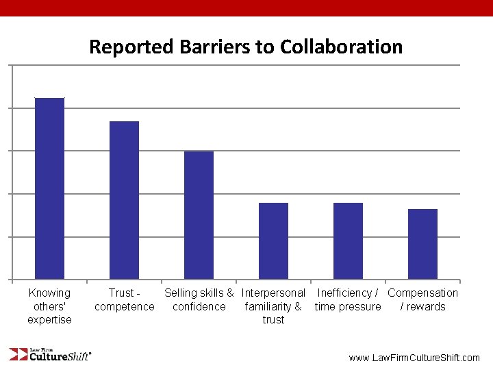 Reported Barriers to Collaboration Knowing others' expertise Trust Selling skills & Interpersonal Inefficiency /