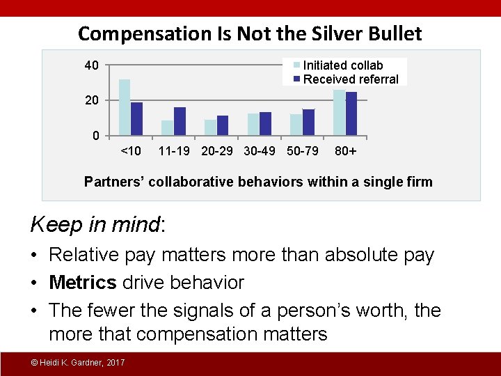 Compensation Is Not the Silver Bullet 40 Initiated collab Received referral 20 0 <10