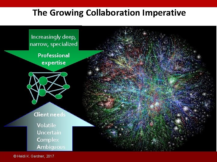 The Growing Collaboration Imperative Increasingly deep, narrow, specialized Professional expertise Client needs Volatile Uncertain