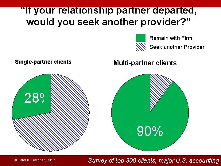 “If your relationship partner departed, would you seek another provider? ” Remain with Firm