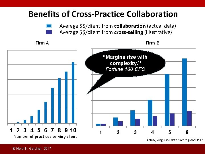 Benefits of Cross-Practice Collaboration Average $$/client from collaboration (actual data) Average $$/client from cross-selling
