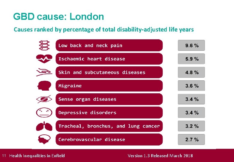 GBD cause: London Causes ranked by percentage of total disability-adjusted life years 11 Health