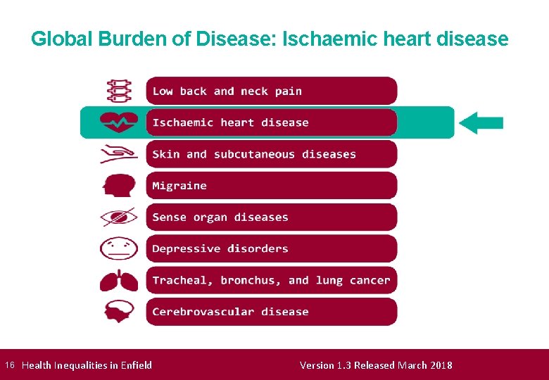 Global Burden of Disease: Ischaemic heart disease 16 Health Inequalities in Enfield Version 1.