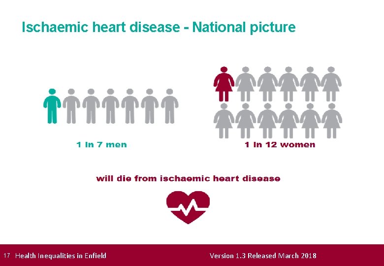 Ischaemic heart disease - National picture 17 Health Inequalities in Enfield Version 1. 3