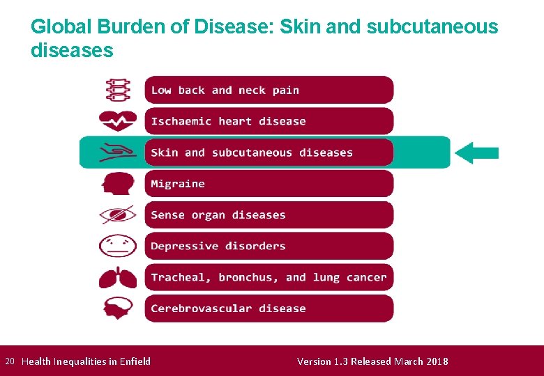Global Burden of Disease: Skin and subcutaneous diseases 20 Health Inequalities in Enfield Version