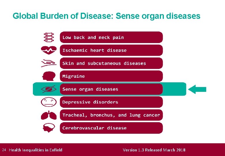 Global Burden of Disease: Sense organ diseases 24 Health Inequalities in Enfield Version 1.