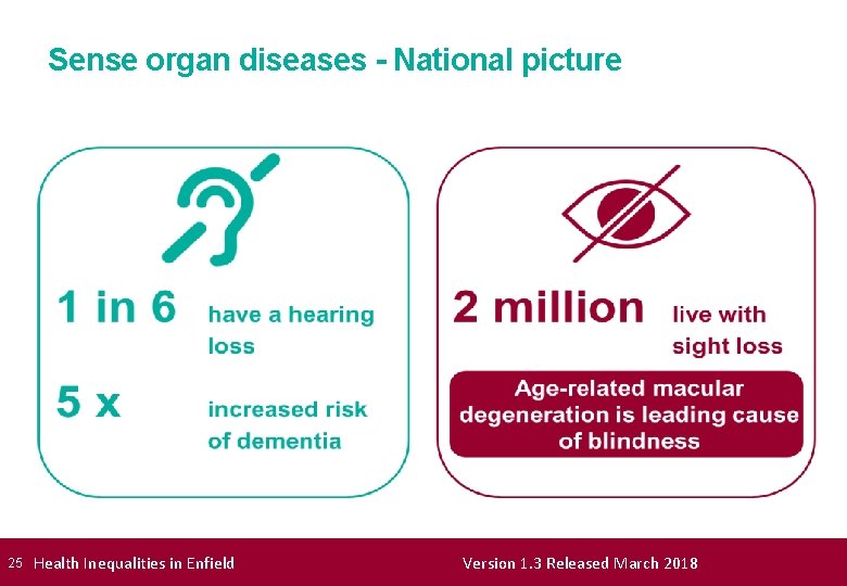 Sense organ diseases - National picture 25 Health Inequalities in Enfield Version 1. 3