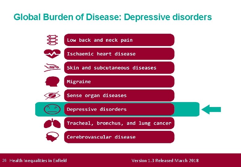 Global Burden of Disease: Depressive disorders 26 Health Inequalities in Enfield Version 1. 3