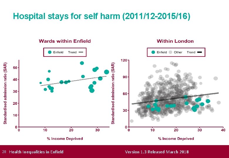 Hospital stays for self harm (2011/12 -2015/16) 28 Health Inequalities in Enfield Version 1.