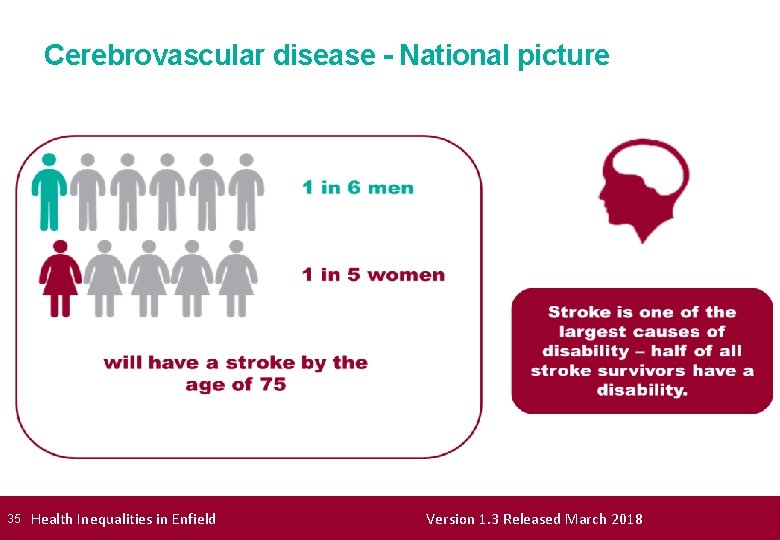 Cerebrovascular disease - National picture 35 Health Inequalities in Enfield Version 1. 3 Released
