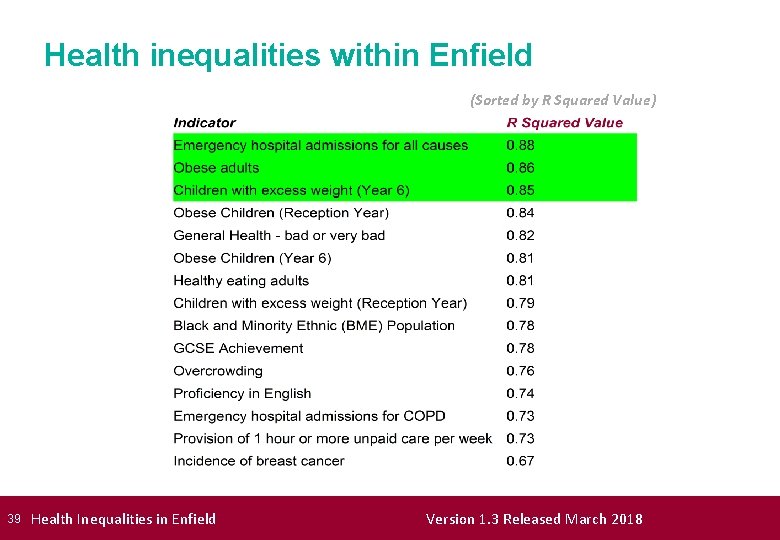 Health inequalities within Enfield (Sorted by R Squared Value) 39 Health Inequalities in Enfield