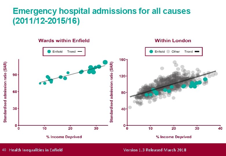 Emergency hospital admissions for all causes (2011/12 -2015/16) 40 Health Inequalities in Enfield Version