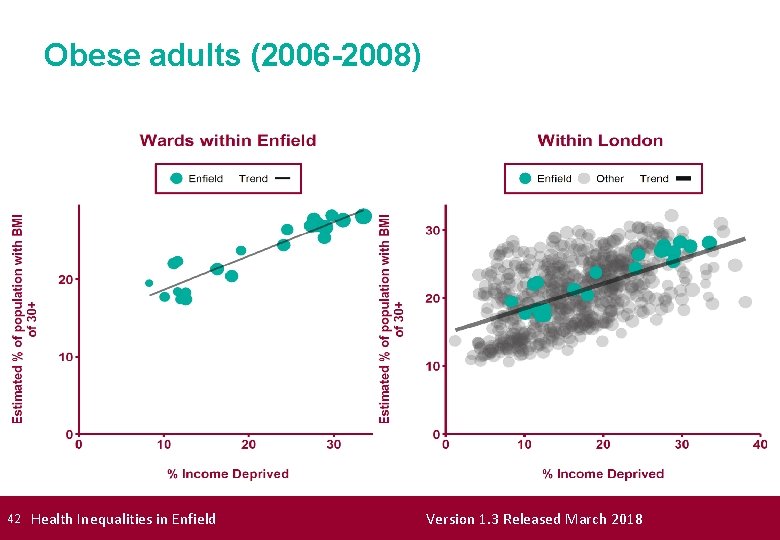 Obese adults (2006 -2008) 42 Health Inequalities in Enfield Version 1. 3 Released March