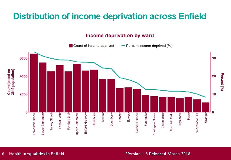 Distribution of income deprivation across Enfield 6 Health Inequalities in Enfield Version 1. 3