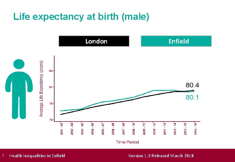 Life expectancy at birth (male) London 7 Health Inequalities in Enfield Version 1. 3