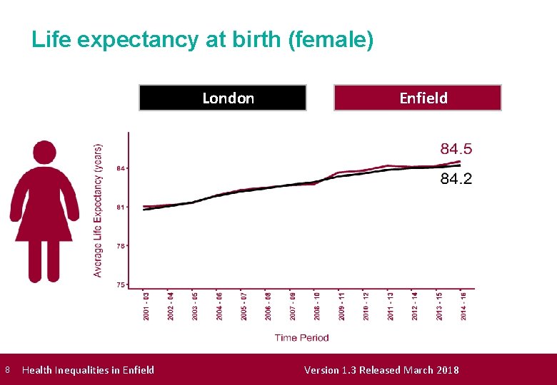 Life expectancy at birth (female) London 8 Health Inequalities in Enfield Version 1. 3