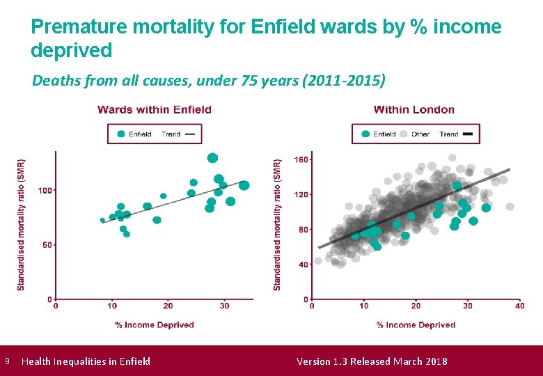 Premature mortality for Enfield wards by % income deprived Deaths from all causes, under
