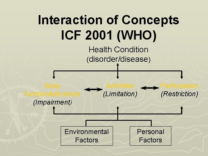 Interaction of Concepts ICF 2001 (WHO) Health Condition (disorder/disease) Body function&structure (Impairment) Activities (Limitation)