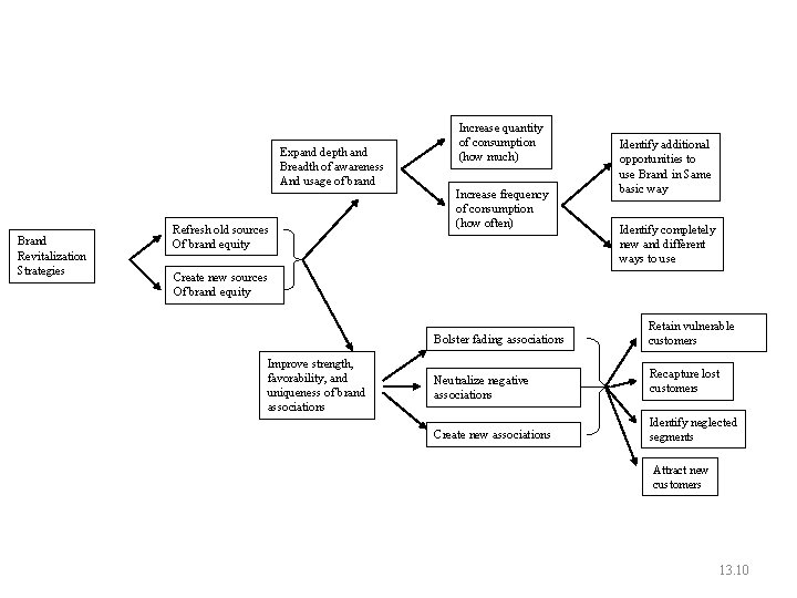 Expand depth and Breadth of awareness And usage of brand Brand Revitalization Strategies Refresh