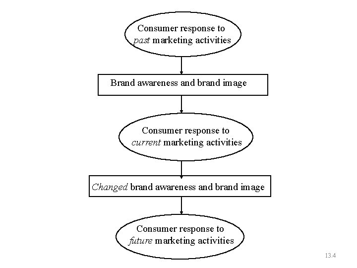 Consumer response to past marketing activities Brand awareness and brand image Consumer response to