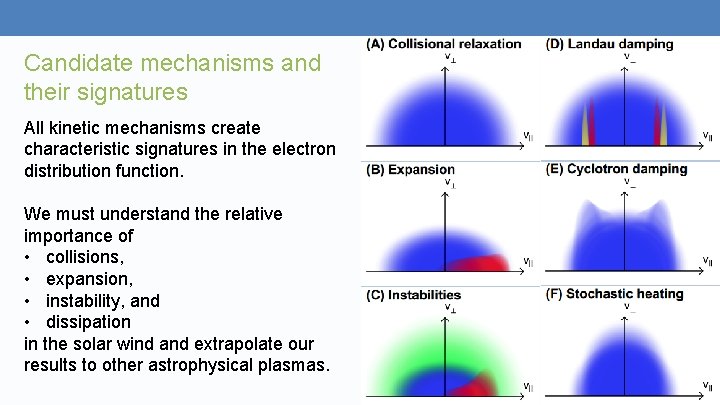 Candidate mechanisms and their signatures All kinetic mechanisms create characteristic signatures in the electron