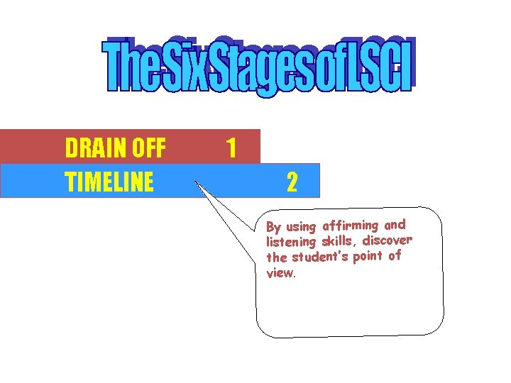 DRAIN OFF TIMELINE 1 2 By using affirming and listening skills, discover the student’s
