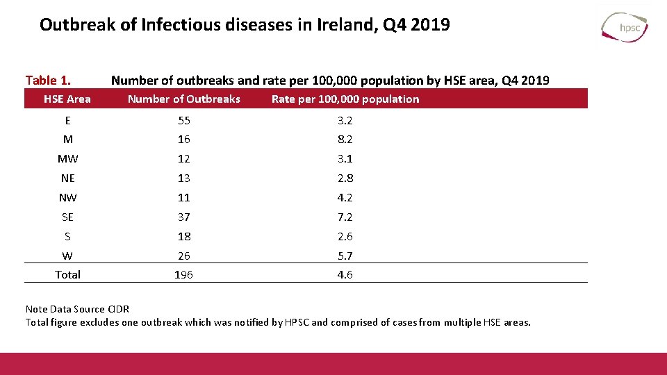 Outbreak of Infectious diseases in Ireland, Q 4 2019 Table 1. Number of outbreaks