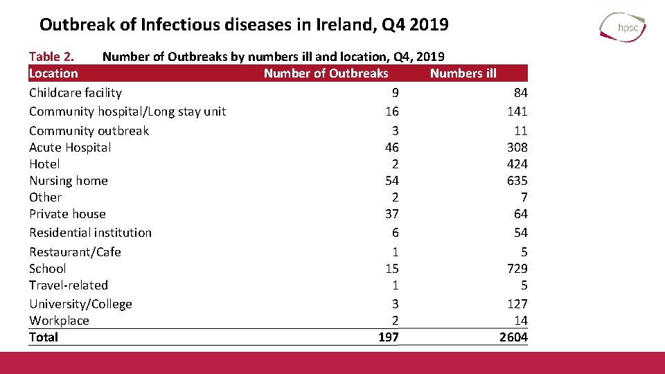 Outbreak of Infectious diseases in Ireland, Q 4 2019 Table 2. Number of Outbreaks