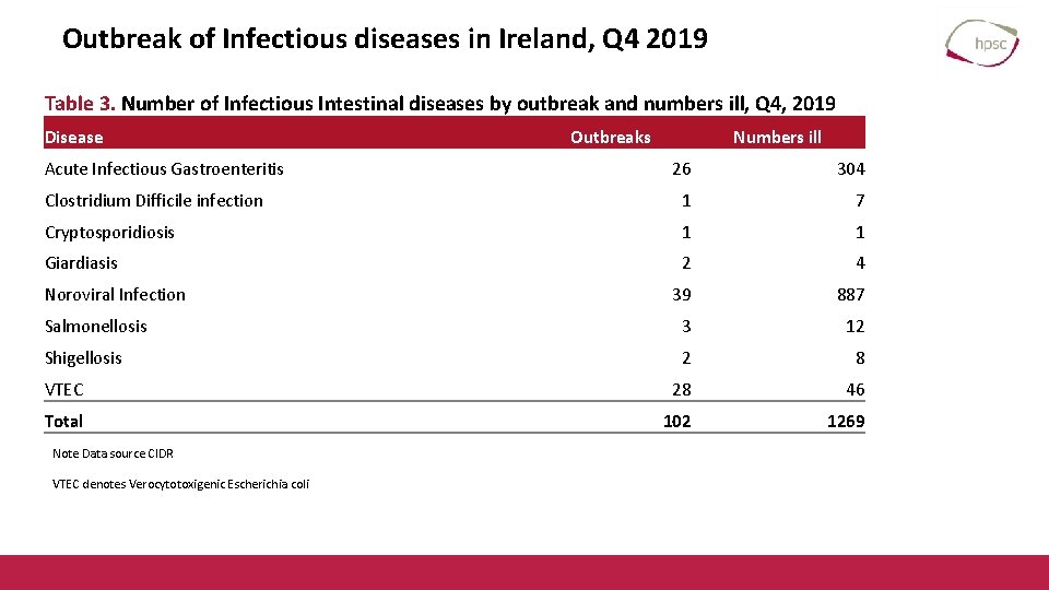 Outbreak of Infectious diseases in Ireland, Q 4 2019 Table 3. Number of Infectious