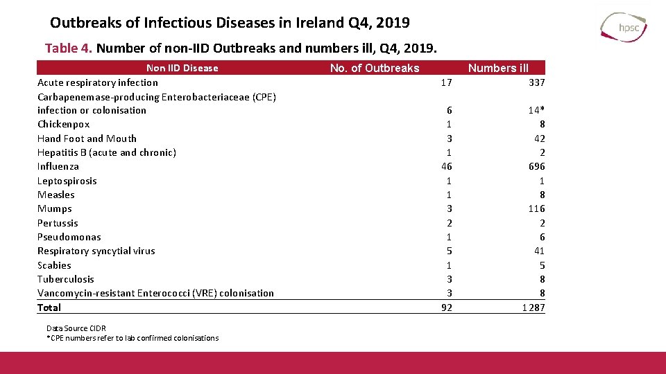 Outbreaks of Infectious Diseases in Ireland Q 4, 2019 Table 4. Number of non-IID