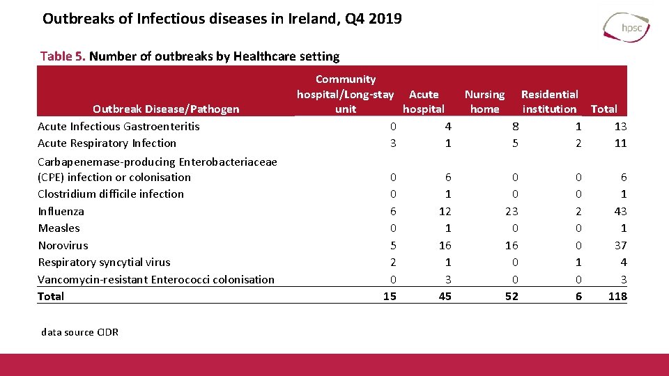 Outbreaks of Infectious diseases in Ireland, Q 4 2019 Table 5. Number of outbreaks