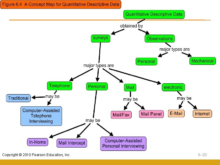 Copyright © 2010 Pearson Education, Inc. 6 -20 