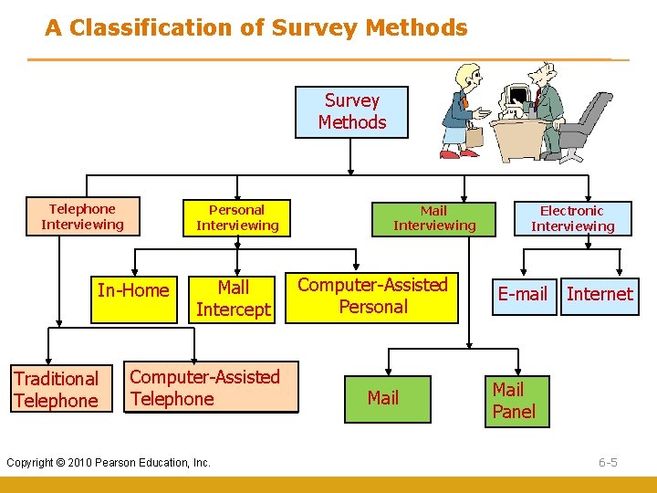 A Classification of Survey Methods Telephone Interviewing Personal Interviewing In-Home Traditional Telephone Mall Intercept
