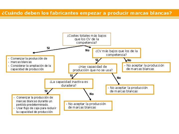 ¿Cuándo deben los fabricantes empezar a producir marcas blancas? ¿Costes totales más bajos que