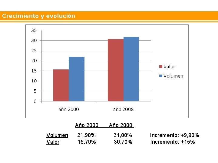 Crecimiento y evolución Año 2000 Volumen Valor 21, 90% 15, 70% Año 2008 31,