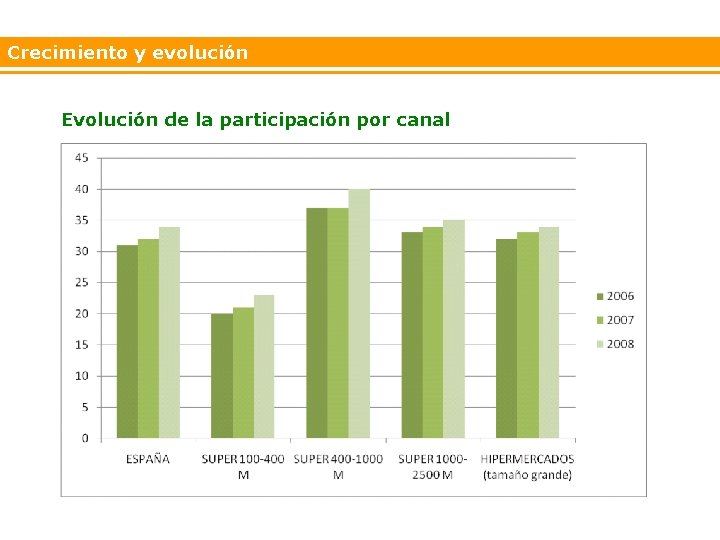 Crecimiento y evolución Evolución de la participación por canal 