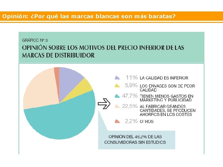 Opinión: ¿Por qué las marcas blancas son más baratas? 